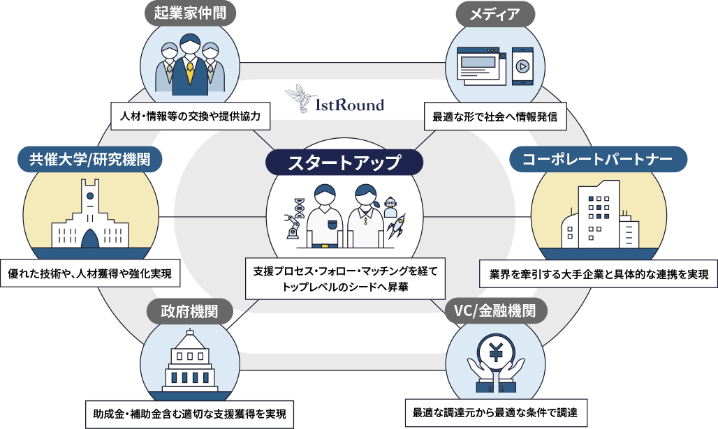 1stRoundの仕組み